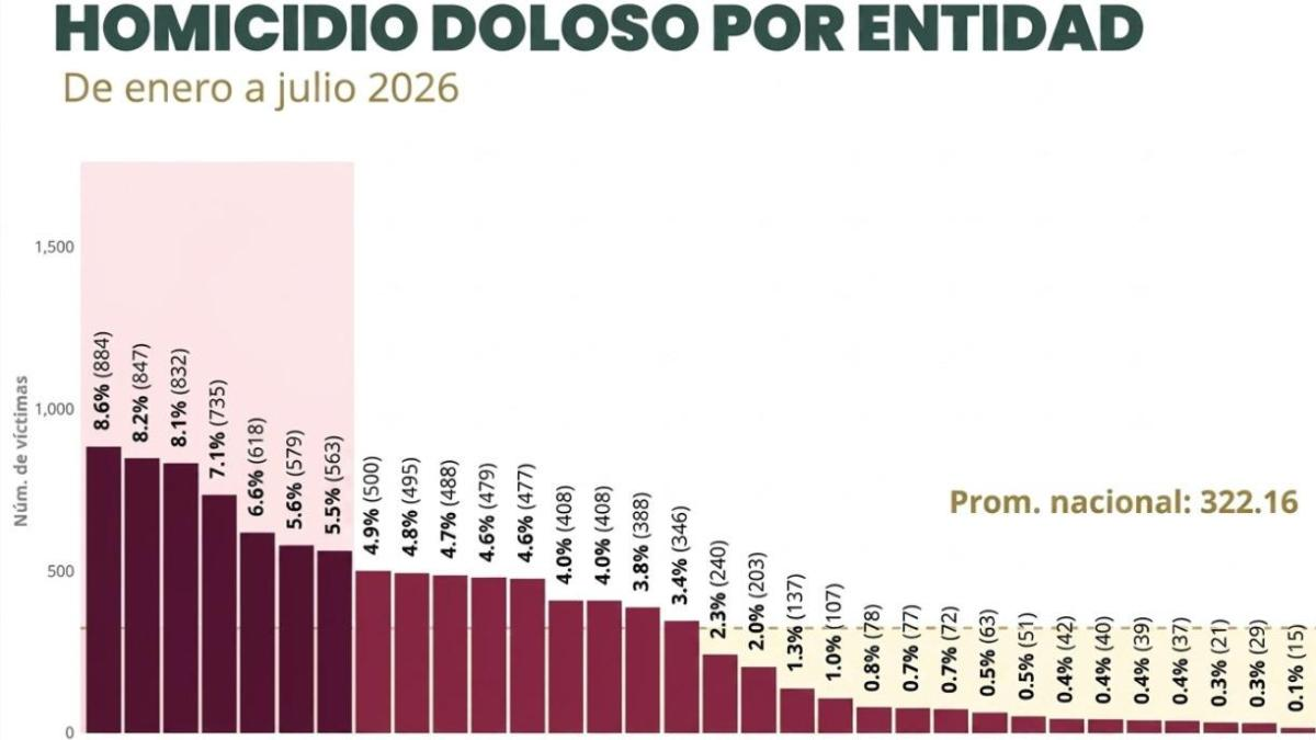 Avanza Jalisco en materia de seguridad y sale del top 10 nacional en homicidios dolosos