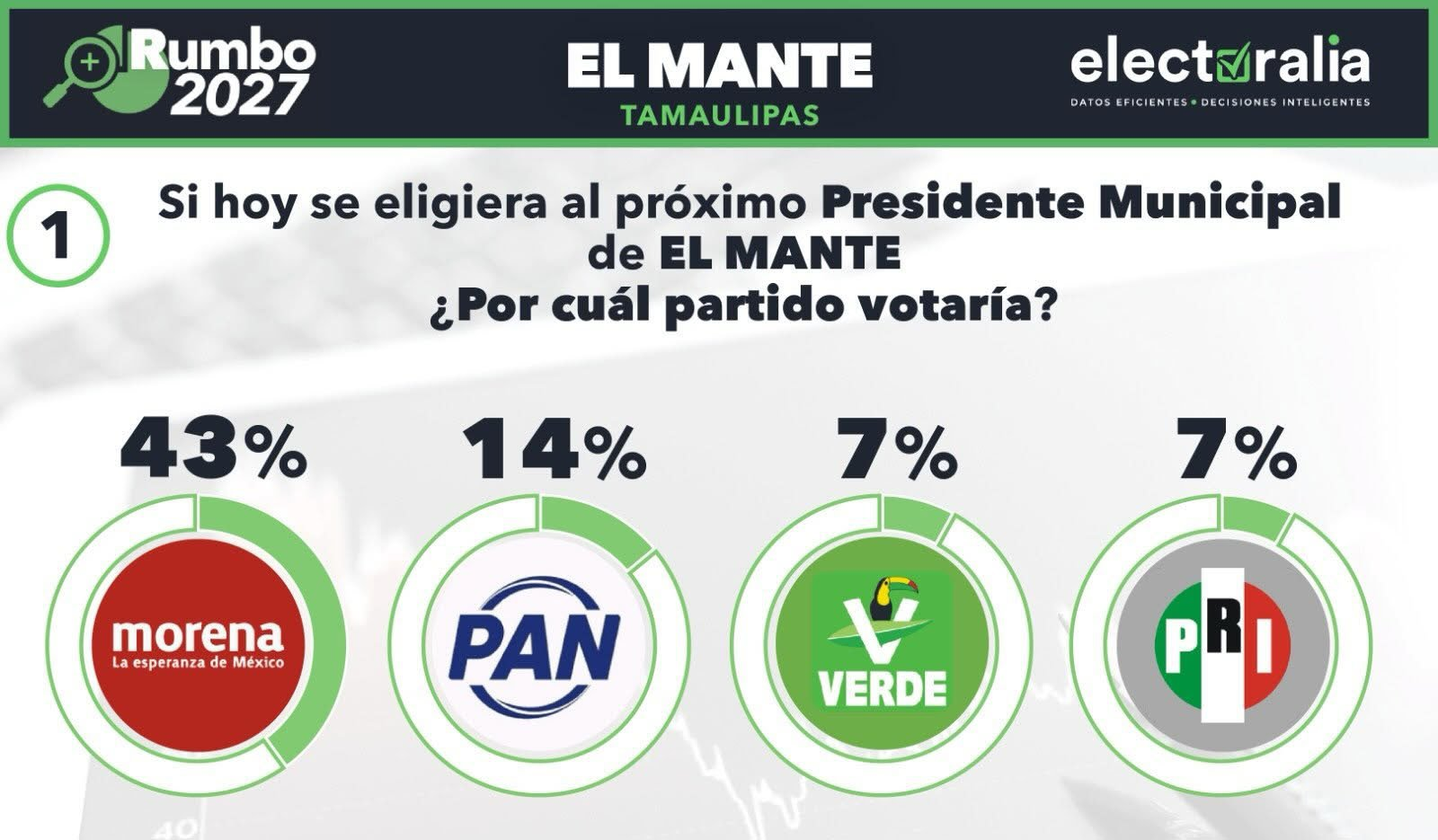 Morena encabeza las preferencias electorales en Mante con Patty Chío